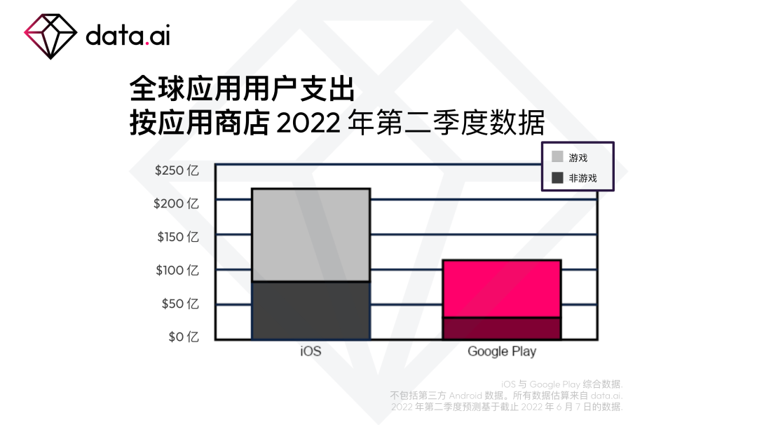 应用市场2022年第二季度下载量将达340亿次，应用和游戏支出将达330亿美元