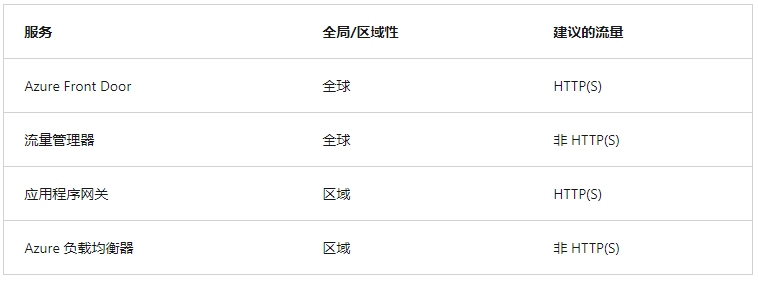 Azure如何选择合适的负载均衡器？