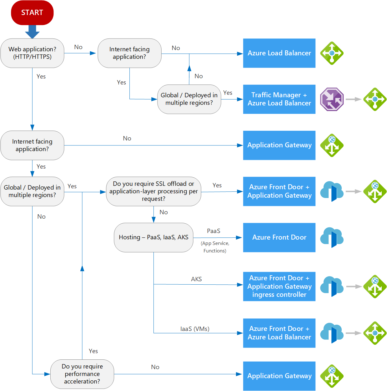 load-balancing-decision-tree.png