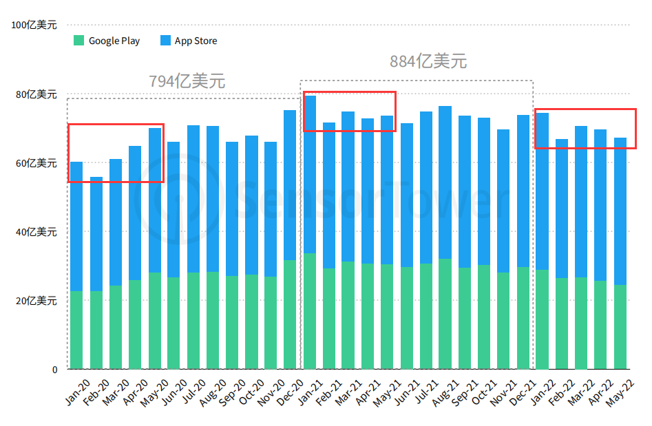 2022年前5个月全球手游营收348亿美元：日美市场下滑明显，4X策略类最惨