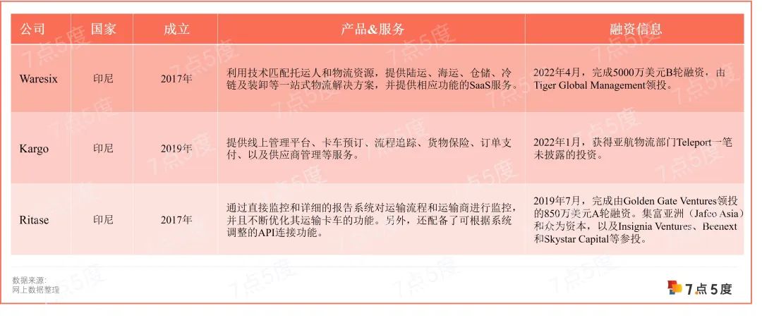 不仅限满帮模式，Waresix如何在印尼做第四方物流？