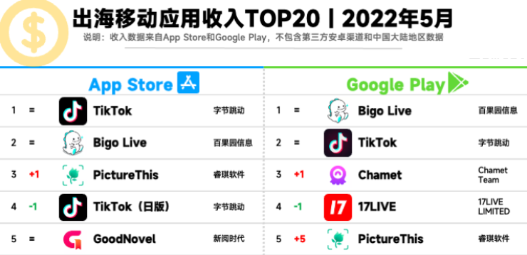 这家杭州公司另辟蹊径成功出海：上线五年，仍稳定美国畅销总榜Top 50