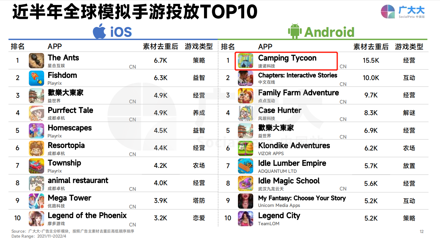 投放Top 1遭遇“滑铁卢”，社交巨头陌陌韩国试水 | 模拟手游“大航海”