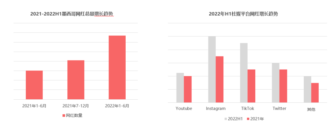 2022年H1墨西哥网红营销趋势及特点