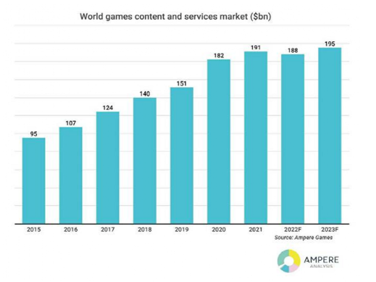 海外研究表明2022年电子游戏市场将缩水