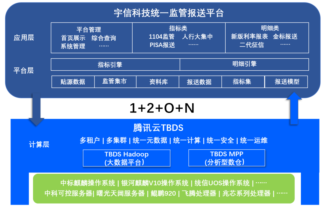 腾讯云数据库联手宇信科技发布联合方案，全面助力金融科技安全可控