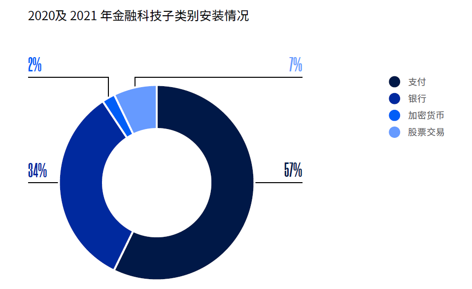 出海趋势 | 移动金融应用的加速增长与营销