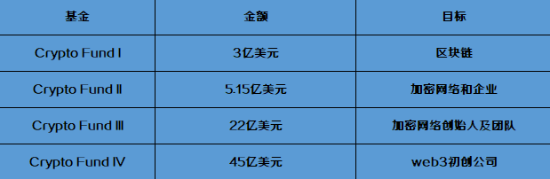 美国风投“探花”，a16z如何布局游戏的未来？