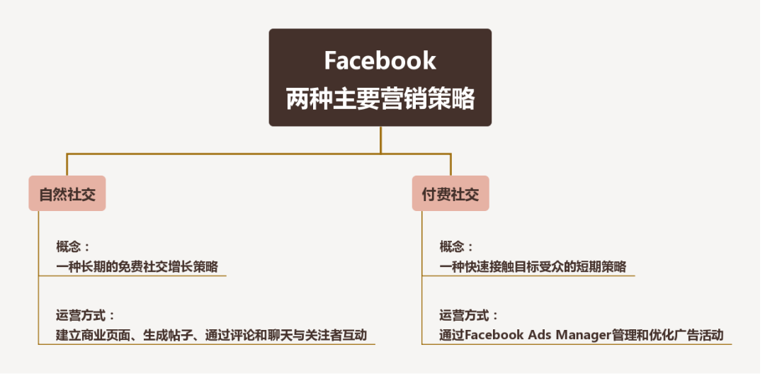 外贸干货 | Facebook营销推广全攻略