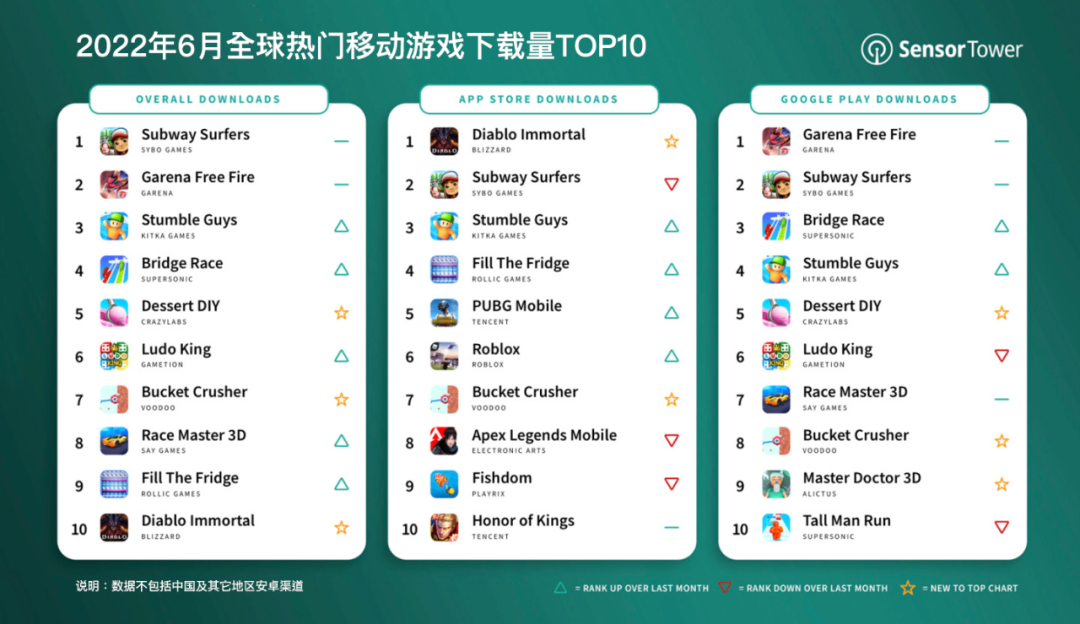 2022年6月全球热门移动游戏下载量TOP10