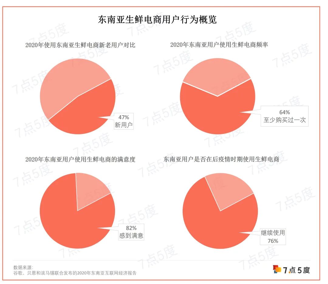 万字长文，读懂东南亚生鲜电商