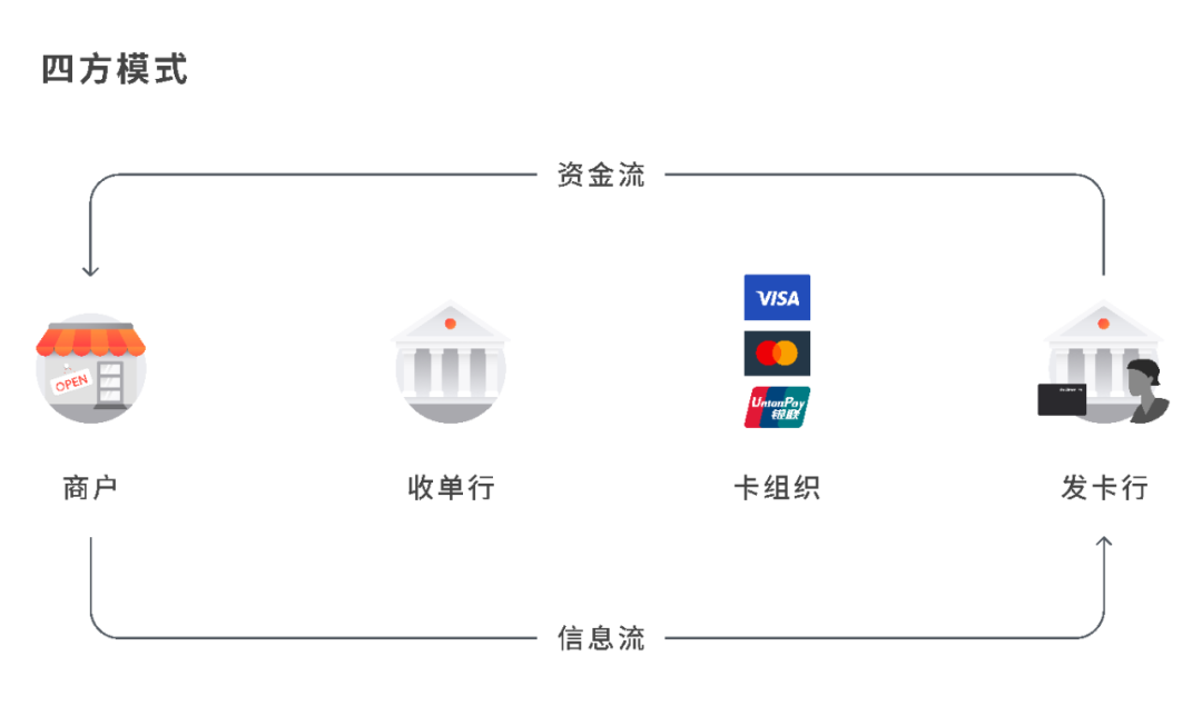 Airblog | 简解信用卡交易原理，以及为何要坚守 “四方模式”