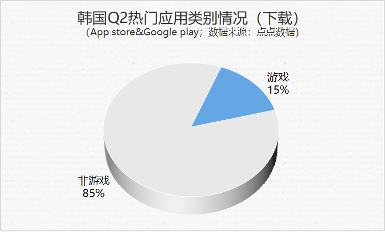 2022年Q2韩国应用市场热门应用情况：疫情期间线上业务快速增长，RPG头部产品强势依旧