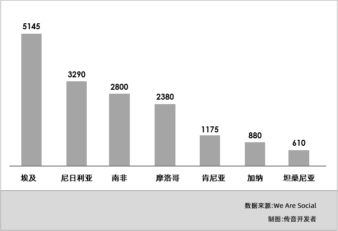 年增长率达 39%，社交电商在非洲潜力巨大（上）