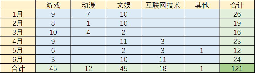 2022年上半年，厂商和资本在游戏相关领域中都买了些什么？