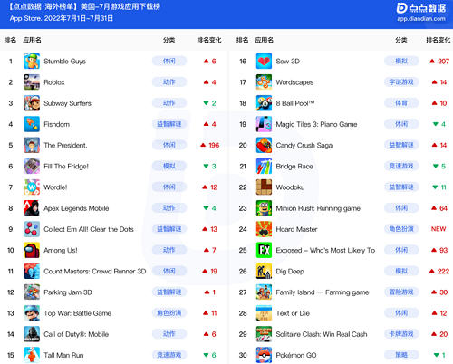 美国7月游戏榜 |“三消+”品类表现强势，休闲游戏题材创新活跃