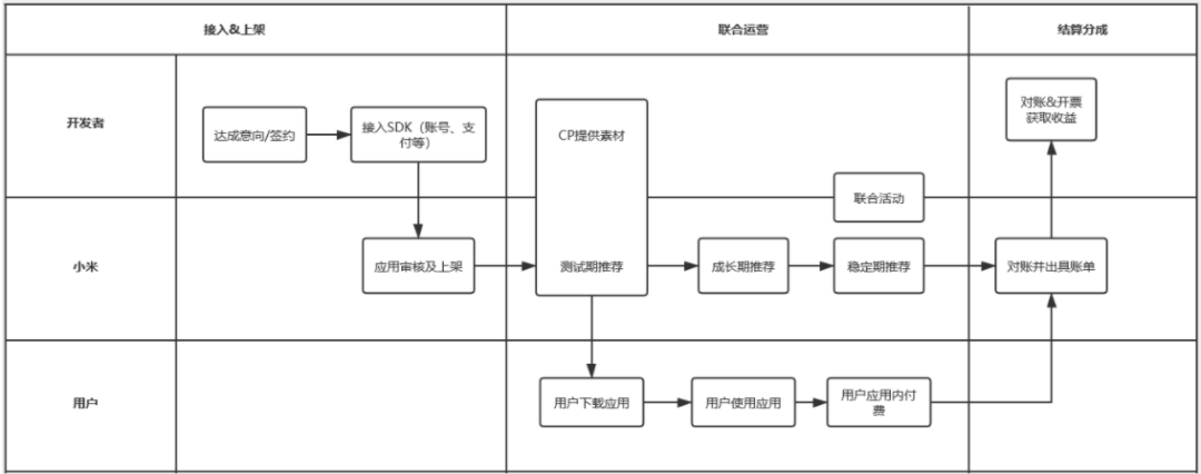 小米应用内购联运接入流程操作详细指南