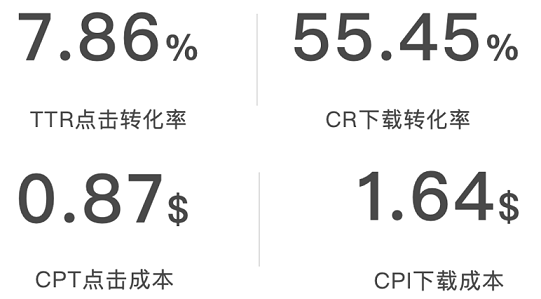 市场报告 | 2022年7月Apple Ads出海数据分析