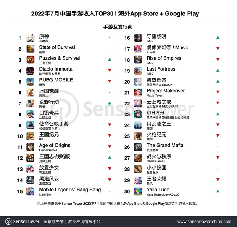 多款生存SLG营收大涨，《暗黑不朽》海外突破1亿美元 | 出海收入TOP30