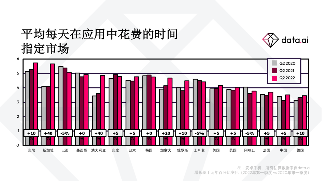 这两个地区的移动用户每日使用应用的时间达到5.7小时