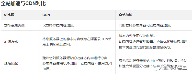 CDN是什么？阿里云CDN全站加速使用教程！