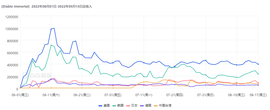 《暗黑破坏神·不朽》海外收入超1亿美元的背后，是面目全非的暴雪