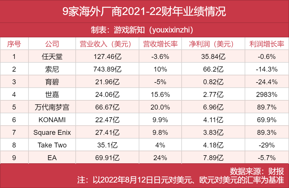 利润暴涨近30倍、30多款游戏延迟发售……海外游戏厂商的现状各不相同