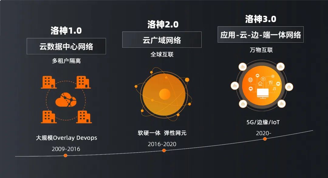 深度 | 从0到3.0，揭秘阿里云洛神云网络的进化之路（上）