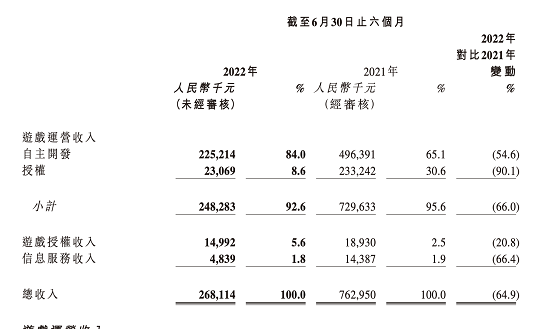 收入下跌了66%的青瓷，已储备13款新游，4款获版号