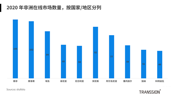 SHEIN跻身非洲活跃电商平台TOP10，非洲电商解锁新玩法？