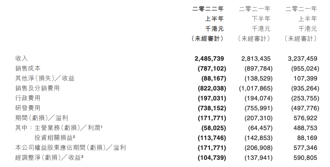 收入下跌23%，研发投入却增长48%，IGG下半年能否翻盘？