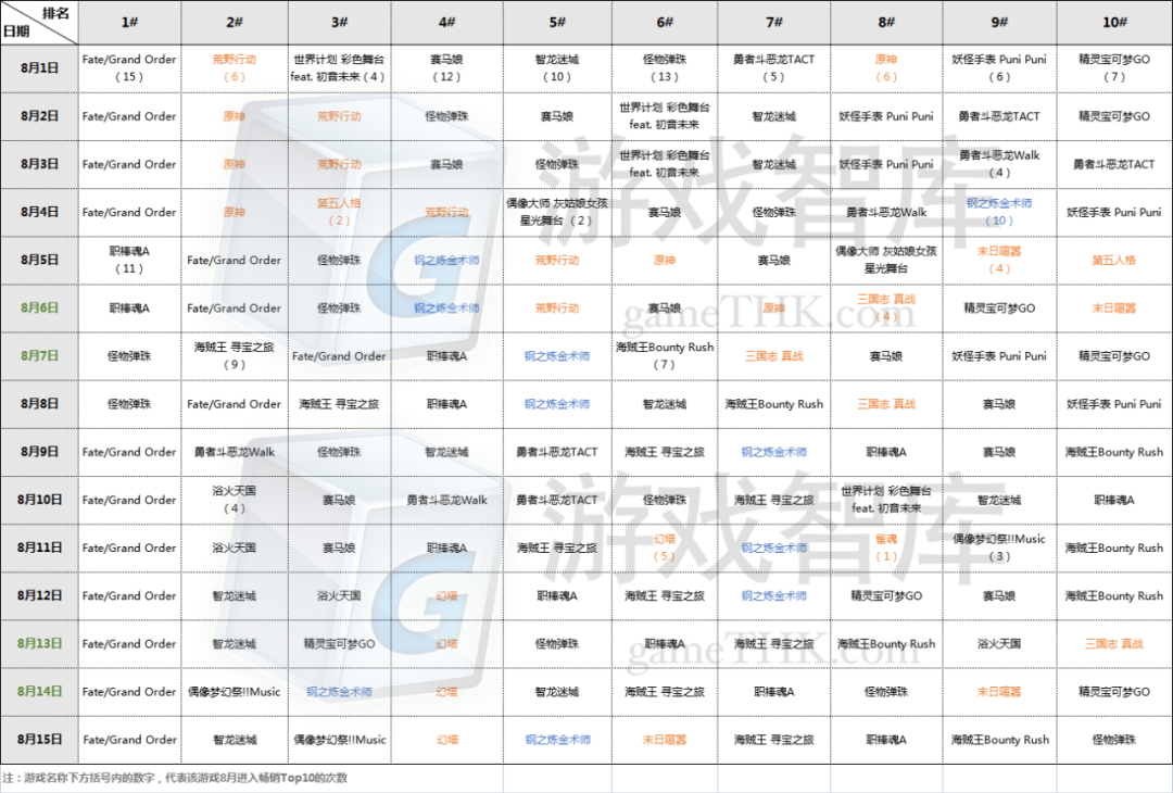 8月上半日本手游榜：FGO接近包揽畅销榜冠军，《幻塔》上线霸占免费榜
