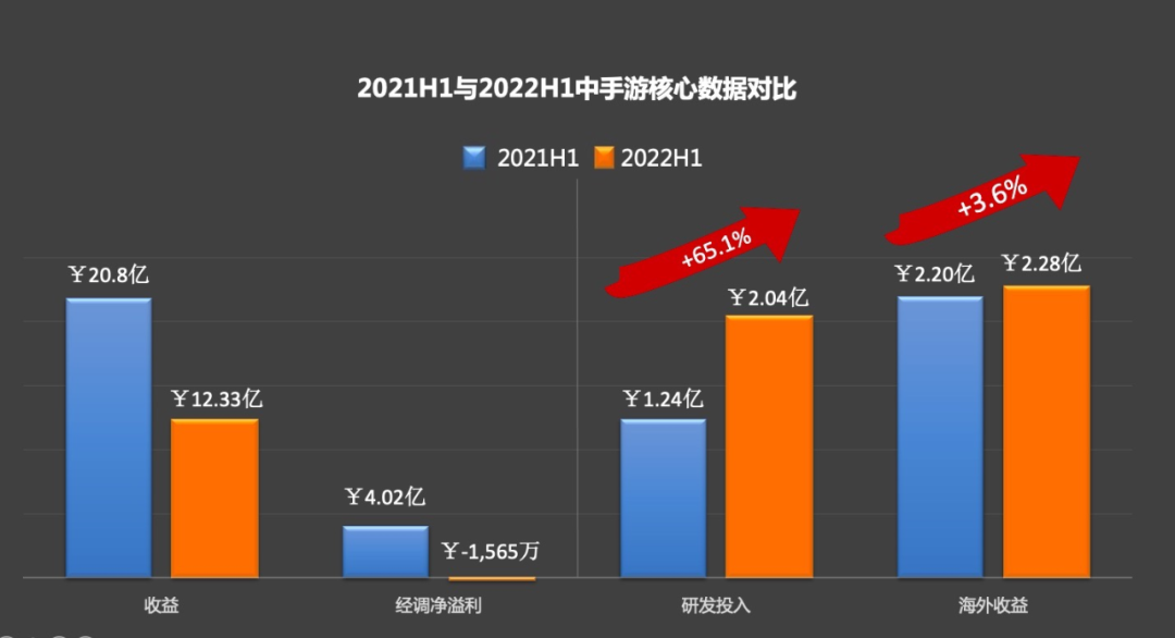 中手游发布财报：研发投入增65.1%，海外收入占比18.5%