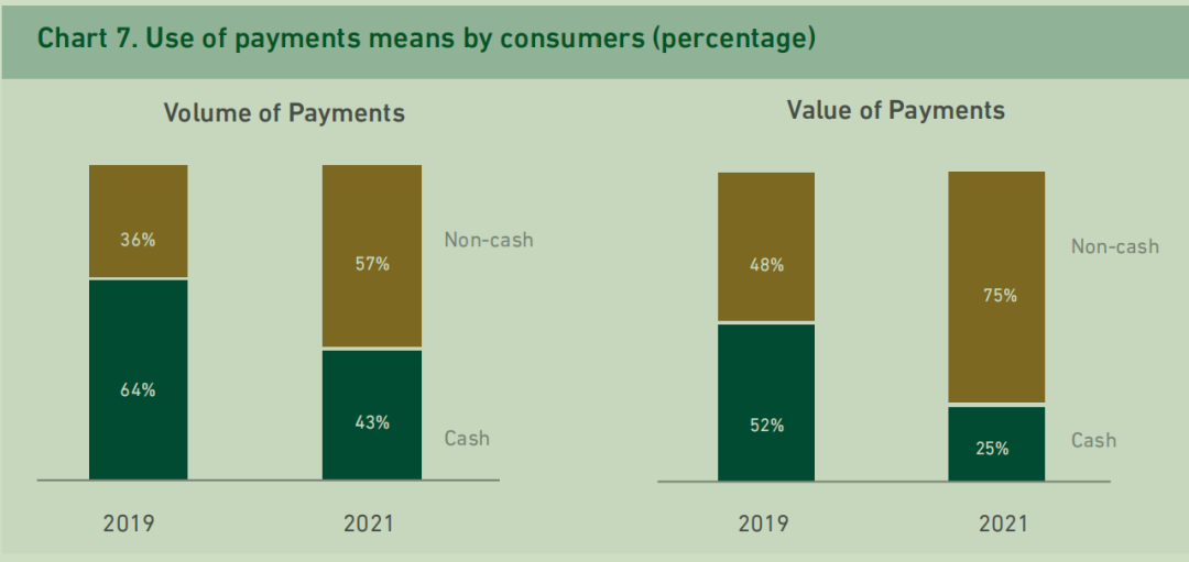 沙特2021年支付报告：现金支付仅占支付业务的38%