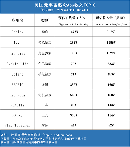 盘点10个海外元宇宙概念App：头部疯狂吸金，中腰部暗暗较劲