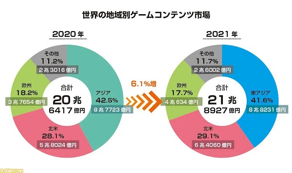 游戏白皮书 | 日本玩家规模破5500万，欧美市场发展强过东亚