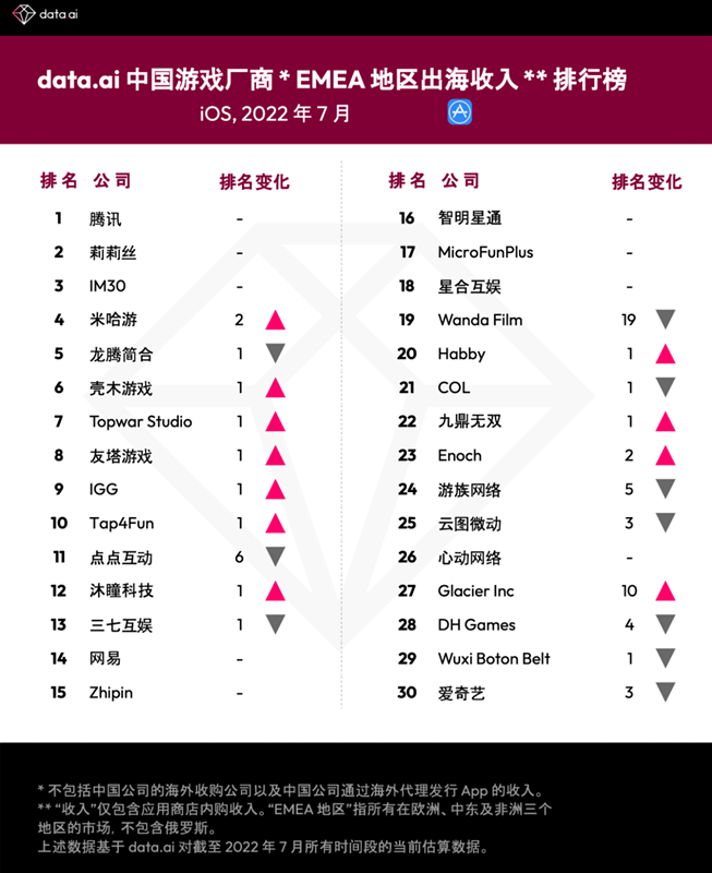 2022年7月中国游戏厂商及应用出海EMEA地区收入30强