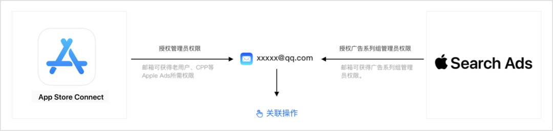 9月起，CPP投放新规定生效，这些操作广告主需注意