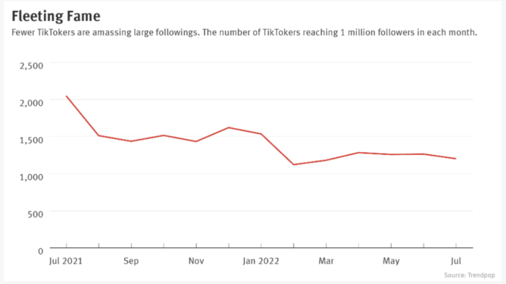 一年内百万粉丝创作者流失41%，TikTok不香了？