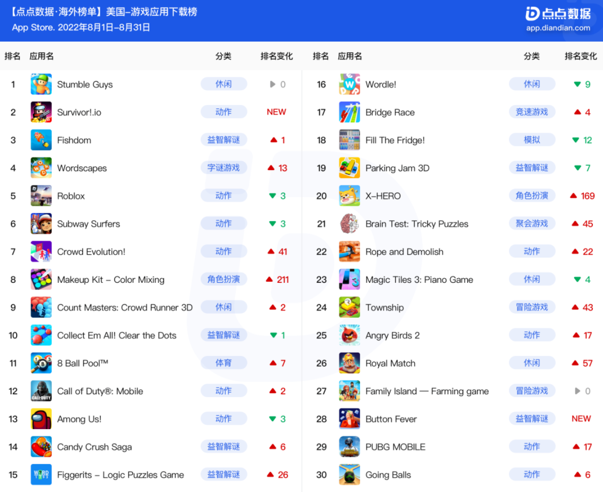 美国8月游戏榜 | 手机版糖豆人下载超344万，Roblox收入端发力