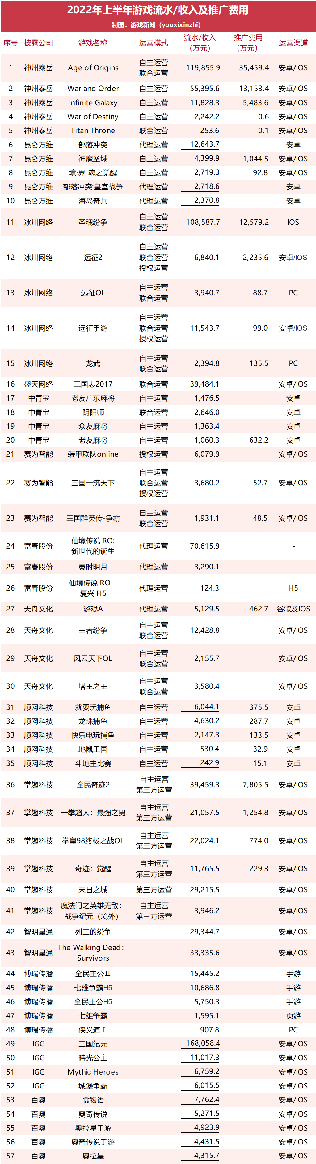 57款游戏上半年流水曝光：18款流水过亿，3款花上亿买量