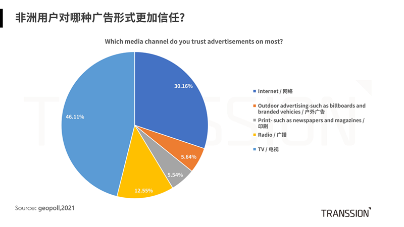 揭秘非洲最受欢迎的广告媒体及最受信任的广告形式