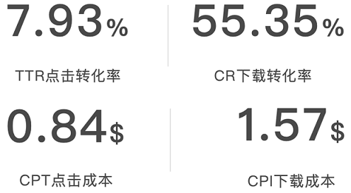 市场报告 | 2022年8月Apple Ads出海数据分析