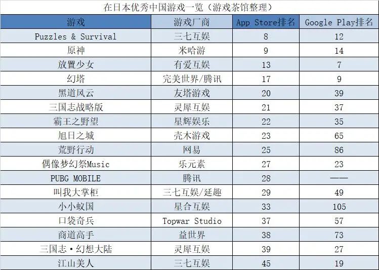 半年海外收入30.33亿元，三七出海布局再提速 | 日韩出海秀