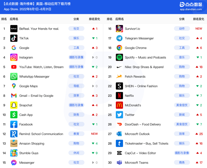 美国月榜 | 社交应用BeReal重回8月下载榜榜首，微软谷歌齐发力办公应用