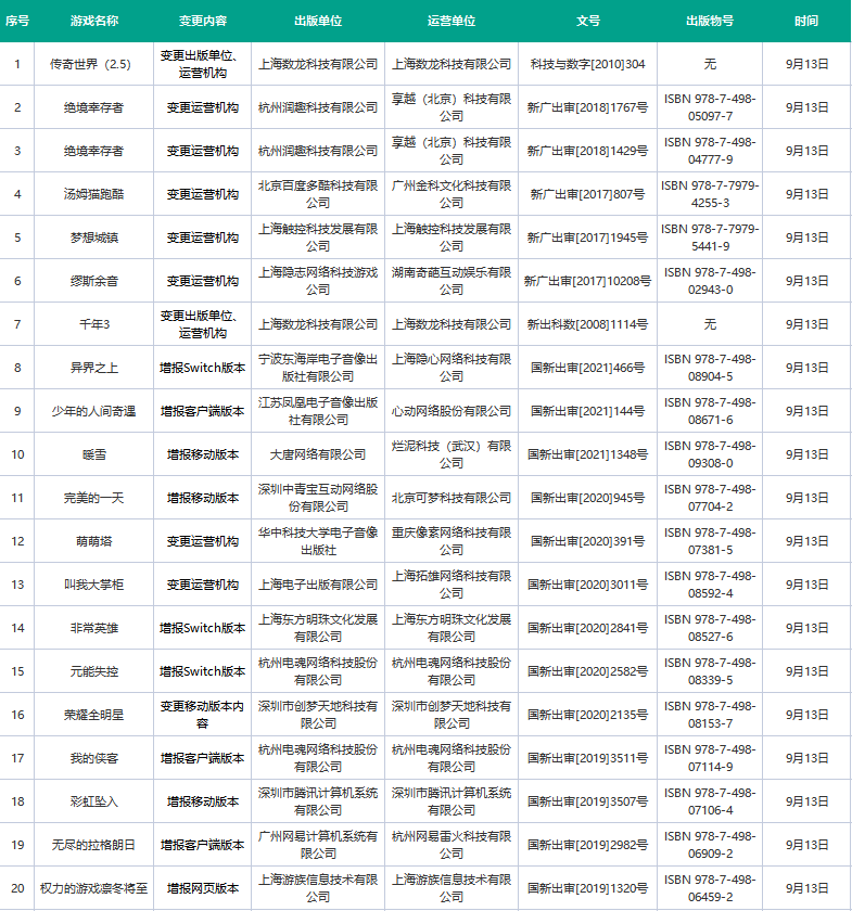 20款游戏版号变更：腾讯网易三七在内，多款大作增报多平台