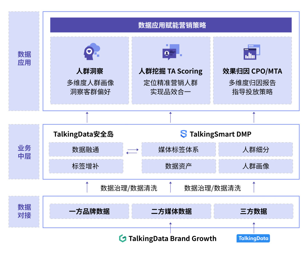 转化率提升9倍，ROI最高28，合规的精准营销还能这么做？