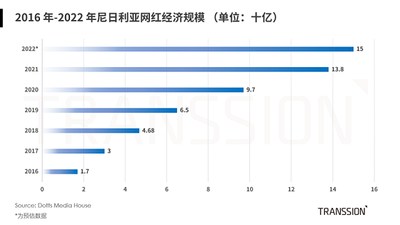 非洲“网红经济”悄然萌动，尼日利亚市场规模达138亿美元