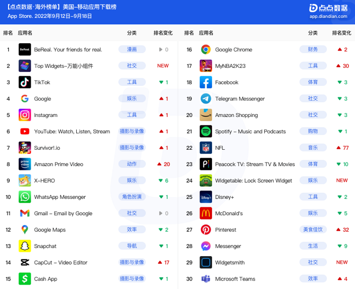 美国周榜 | iOS16带火3款应用新进榜，体育赛事拉动NFL下载和收入