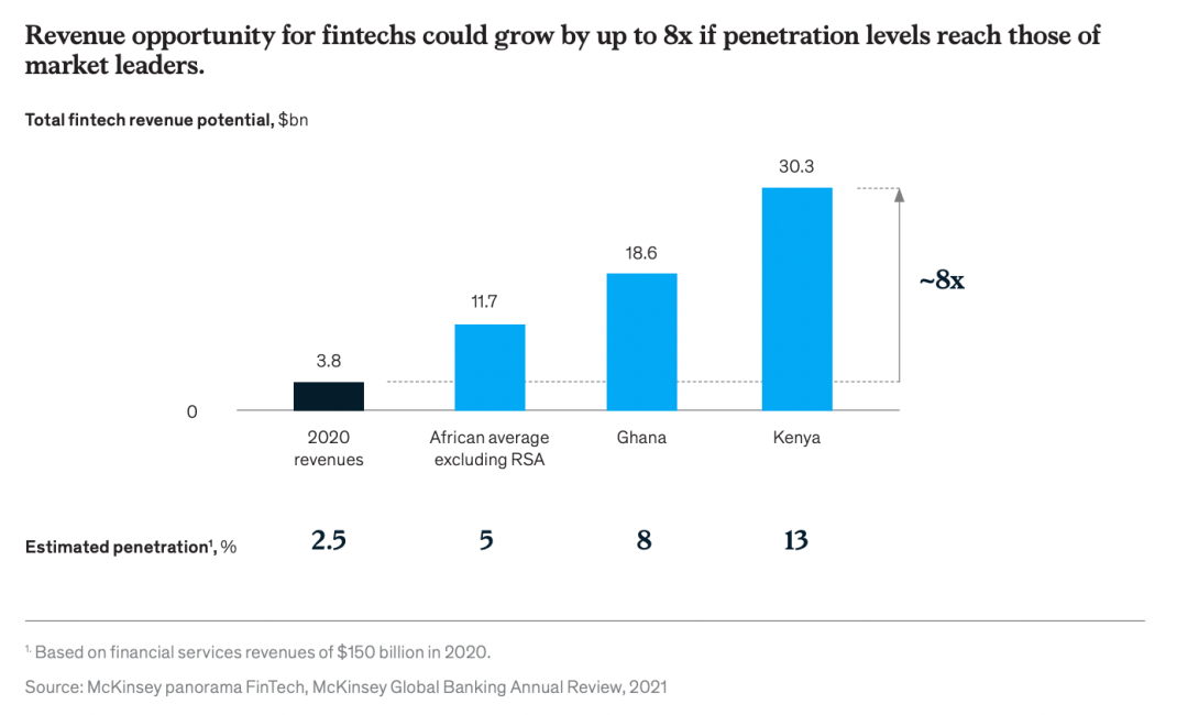 非洲金融科技采用率快速提升，2025年收入预计将增长8倍